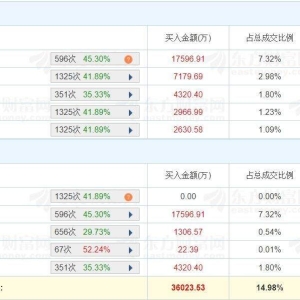 A股龙虎榜丨深桑达A跌8.39%，四机构净卖出2.13亿，深股通净买入4929.88万，上榜席位合 ...