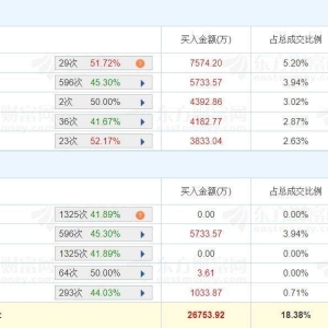 A股龙虎榜丨威孚高科涨停，二机构净卖出8503万，游资孙哥净买入7574万，杭州帮净买入4 ...