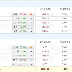A股龙虎榜 | 继上日20%涨停信测标准再涨超16%创新高，游资章盟主净买入8094.59万，毛 ...