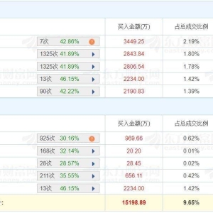 A股龙虎榜 | 群兴玩具跌逾9%，游资T王净卖出5393.71万，北京中关村净卖出4219.69万， ...