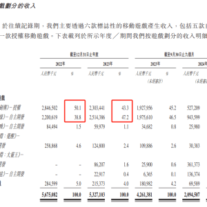星邦互娱赴港IPO：爆款断档营收腰斩，小游戏之王市场失宠，债务风险严峻仍大额现金分 ...
