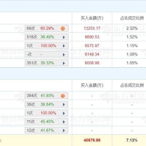 A股龙虎榜 | 海南华铁跌停，沪股通卖出2.18亿，游资章盟主买入1.33亿，量化基金买入86 ...