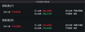 今天，港股创造历史！内地资金抢疯了：逼近300亿港元