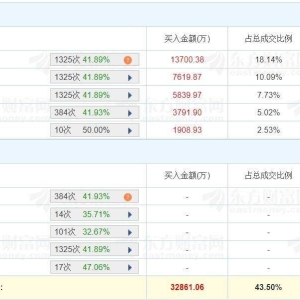 A股龙虎榜 | 东威科技20%涨停，换手率6.6%！三机构净买入2.72亿，一机构卖出1066万， ...