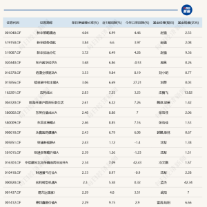 6只基金今日涨超3%，前三名由同一人管理
