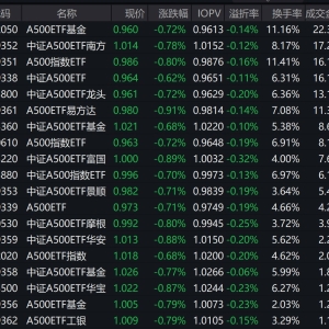 市场早盘震荡调整，中证A500指数下跌0.73%，6只中证A500相关ETF成交额超10亿元 ...