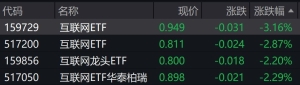互联网概念股走弱，互联网ETF跌约3%