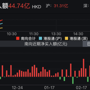 隔夜美股大跌港股低开高走，恒科从跌幅2%转涨，港股科技ETF翻红上涨！继昨日南向资金 ...