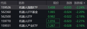 机器人概念股走低，机器人相关ETF跌逾2%