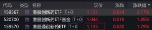 港股创新药概念股走强，相关ETF涨约2%