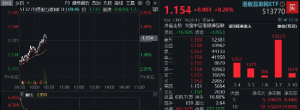 南向资金单日净买入296亿，创历史新高！港股互联网ETF逆转翻红，中国资产重估正当时， ...