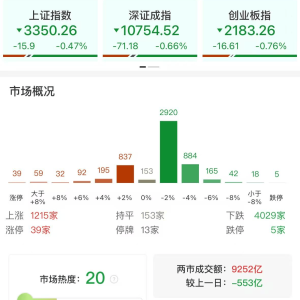 A股午评：三大指数集体下跌，沪指跌0.47%创业板指跌0.76%，军工电子、白酒板块逆市上 ...