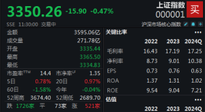 两市震荡下跌，沪指半日回调0.47%