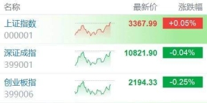 A股低开高走！沪指尾盘翻红，深证成指跌0.04%，创业板指跌幅收窄至0.25% ...