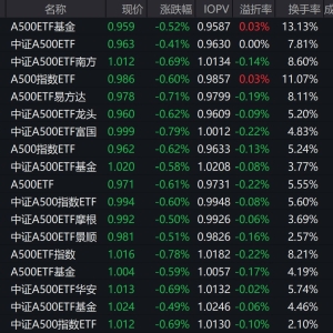 市场早盘震荡调整，中证A500指数下跌0.59%，6只中证A500相关ETF成交额超10亿元 ...