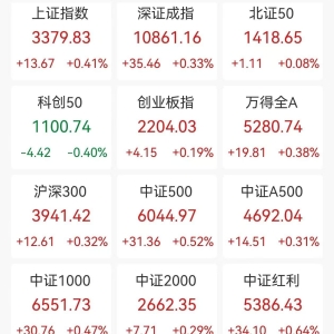 A股收评：尾盘翻红三大指数集体收涨，沪指涨0.41%创业板指涨0.19%，发电机概念、军工 ...