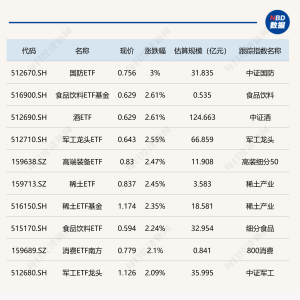 ETF今日收评 | 国防ETF涨3%，食品饮料、酒等ETF涨逾2%