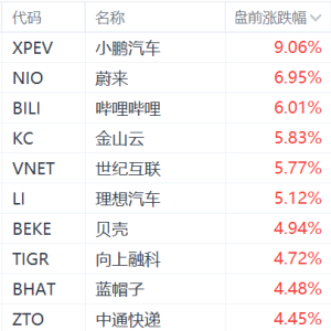 美股中概股盘前集体上涨！小鹏汽车涨9%，蔚来、哔哩哔哩涨6%，金山云、世纪互联、理想 ...