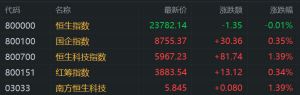 港股收评：三大指数尾盘集体转涨，科指涨1.39%！零跑汽车涨13%，蔚来汽车、小鹏汽车涨 ...