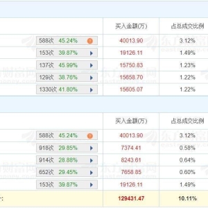 A股龙虎榜 | 岩山科技涨停，深股通净买入2.22亿！游资消闲派净买入9700万，宁波桑田路 ...