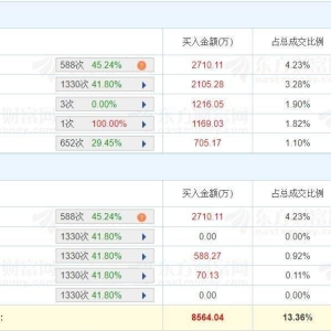 A股龙虎榜 | 普洛药业逼近跌停，成交额6.41亿换手率3.5%！深股通净卖出1.24亿，五家机 ...