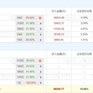 A股龙虎榜 | 海南华铁涨5.8%成交63.82亿元，章盟主买入3.69亿，量化基金卖出1.64亿， ...