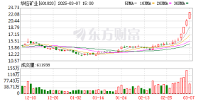 华钰矿业股价月内暴涨60% 锑精矿业务占比仅一成
