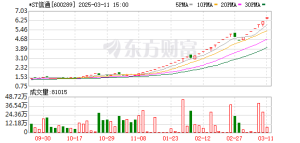 32个跌停→29个涨停 退市高危股成第二大牛股！