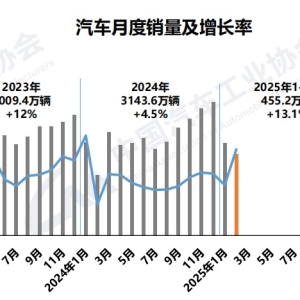 2月汽车产销稳步增长超三成，新能源车延续快速增长态势