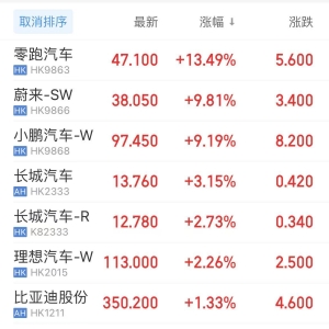 零跑汽车大涨超13%  港股造车新势力走强