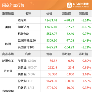 东方财富期货早餐 3月12日 周三