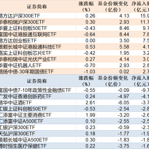 ETF规模速报 | 2只沪深300ETF合计净流入超27亿元，政金债券ETF净流出逾9亿元 ...