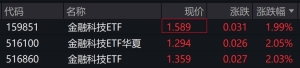 金融科技概念股走强，金融科技ETF涨2%