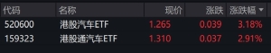 港股汽车概念股走强，相关ETF涨约3%