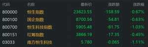 港股午评：高开低走！恒指跌0.67%，科技股普遍弱势，汽车股大涨！美团、小米跌超2%， ...