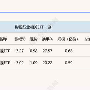 行业ETF风向标丨半日涨幅超3%，两影视ETF迎强势反弹