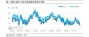 利空消息叠加 预计上半年原油价格或在高波动性下维持偏弱整理 ...