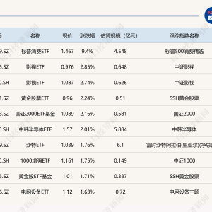 ETF今日收评 | 标普消费ETF涨超9%，影视ETF涨超2%
