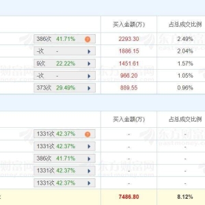 A股龙虎榜 | 索通发展跌5.68%，成交额9.22亿换手率10.19%！四家机构卖出2.04亿，上榜 ...