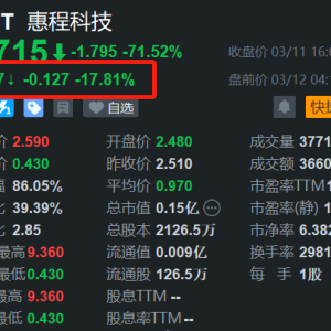 惠程科技盘前续跌17.8%领跌中概股，昨日暴跌71.5%创新低！2023财年营收、净利都实现了 ...