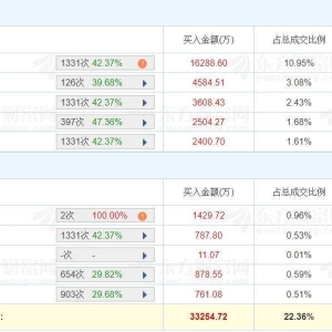 A股龙虎榜 | 美力科技逼近涨停，成交额14.88亿换手率37.07%！四机构净买入1.96亿，上 ...