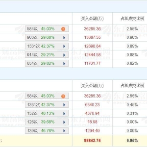 A股龙虎榜 | 岩山科技跌2.87%成交超142亿！两机构净卖出3999万，T王净买入1.15亿，消 ...