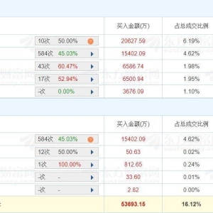 A股龙虎榜 | 朗科科技20%涨停，深股通净买入5940.41万，游资粉葛净买入6471.64万，上 ...