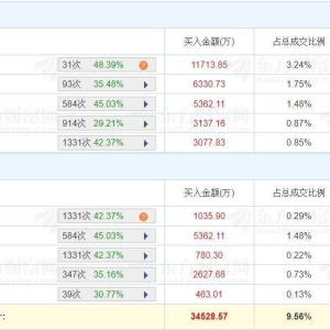 A股龙虎榜 | 云鼎科技涨1.65%换手率52.82%，三机构净卖出1.94亿，游资孙哥净买入1.17 ...