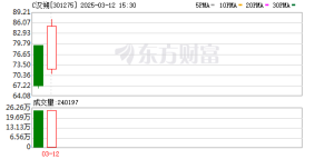 次新市场悄现“急牛”！盘中一度飙涨30% 近年“争气”新股扫描 这些标的依旧强势 ...
