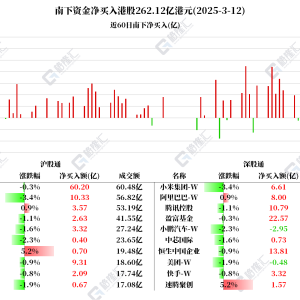 南下资金今日净买入港股262亿港元！加仓小米16.95亿，腾讯13.42亿、阿里11.57亿，中芯 ...