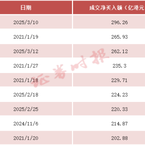 再爆买！暴增超4倍 南向资金再次涌入港股