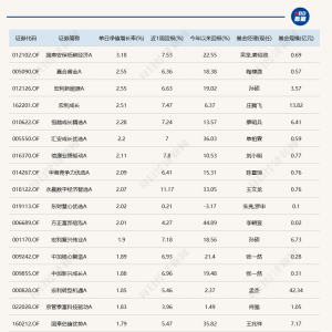 A股冲高回落，11只基金单日涨超2%