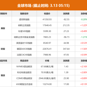 全球市场：美国2月CPI通胀全线低于预期 纳指涨超1% 特斯拉涨超7% ...