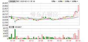 亿航去年营收增2.8倍：无人航空器销售交付216架 今年扩大布局空中交通运营点 ...